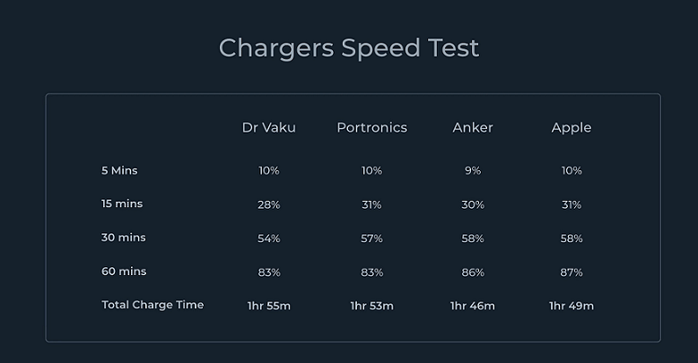 charge speed