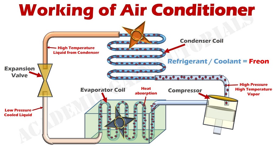 Air Conditioner Works