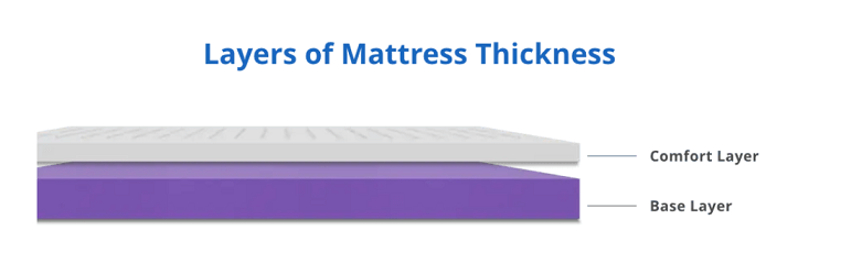 Layers of thickness