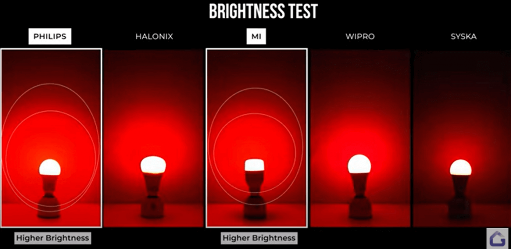 Brightness Test