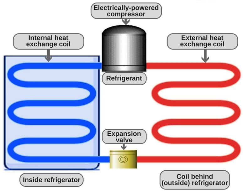 How Does Refrigerator work