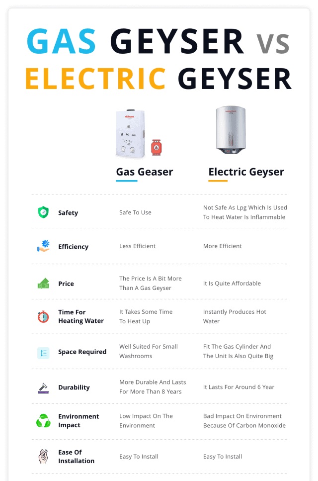 Electric-Geyser-Vs-Gas-Geyser--640x1024